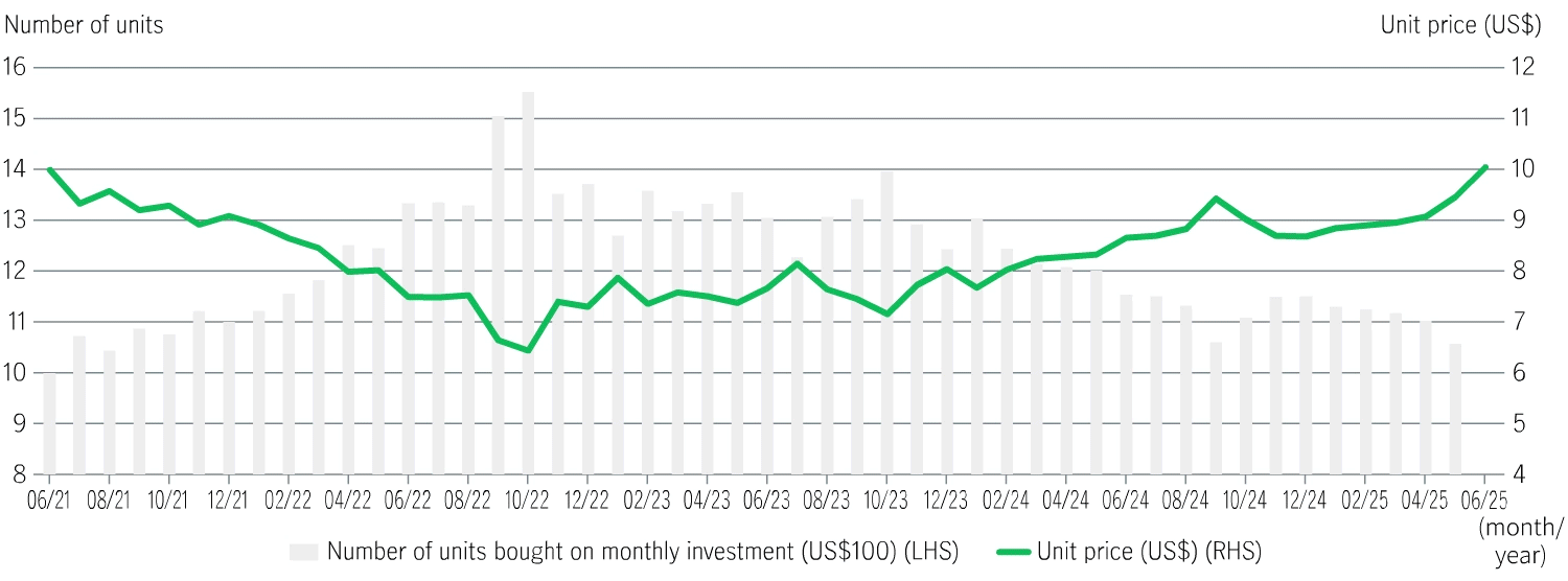 Source: Bloomberg and MSCI, as of 30 June, 2025. Total returns in US dollars. Index value is rebased as US$10 (initial unit price) on 30 June 2021 rebased unit price. As of 30 June 2025, the geographical allocations of MSCI Emerging markets index are as follows: China (28.42%), Taiwan (18.92%), India (18.12%), South Korea (10.73%), Brazil (4.43%) and others (19.38%). The example mentioned is for illustrative purpose only. The information neither indicates any actual portfolio holdings nor constitutes any investment recommendation or advice. Different investments have different volatile patterns. Past performance is not an indicative of future performance. It is not possible to invest directly in an index. For illustrative purposes only.