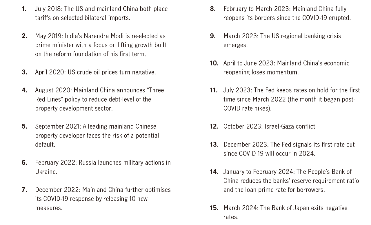 16 events causing market volatility in 2008-2022: Lehman Brother bankruptcy, Brexit, Fed rate actions, COVID-19, etc.