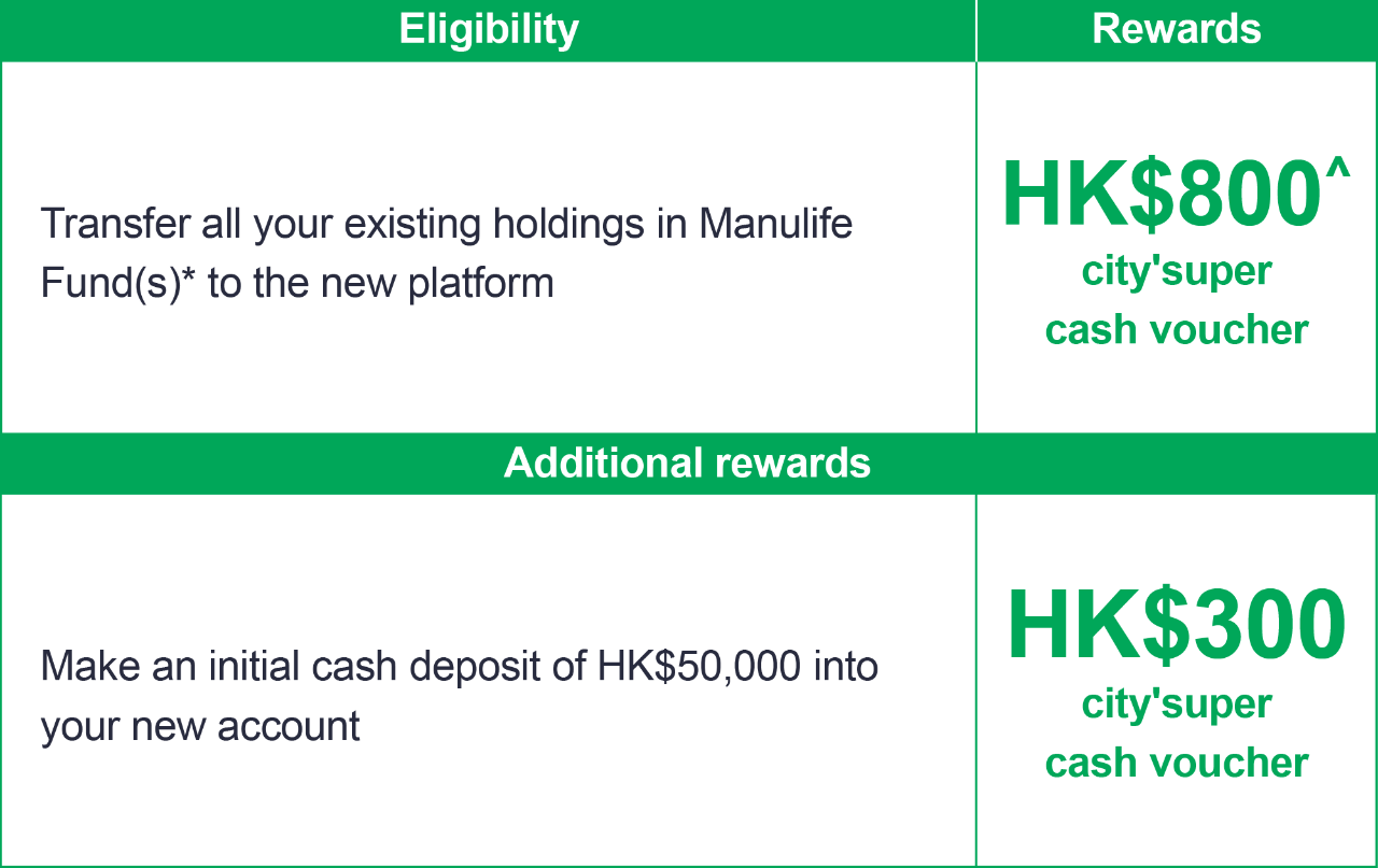 Rewards for consolidating accounts in InvestChoice