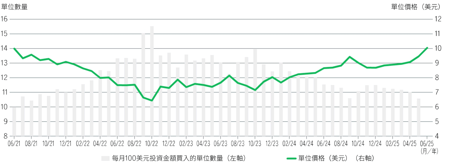 1資料來源：彭博資訊及MSCI明晟，截至2025年6月30日。總回報以美元計。指數價值於2021年6月30日重訂基數為10美元（最初單位價格）。截至 2025年6月30日，MSCI明晟新興市場指數的國家和地區分布如下：中國 (28.42%)、台灣 (18.92%)、印度(18.12%)、南韓(10.73%)、巴西(4.43%）和其他(19.38%)。所述例子僅作說明，並不代表任何實際的持股組合，並不構成任何投資建議或意見。不同的投資會有不同的波幅。過往表現並非日後表現的指標。不可直接投資於指數。僅供說明用途。