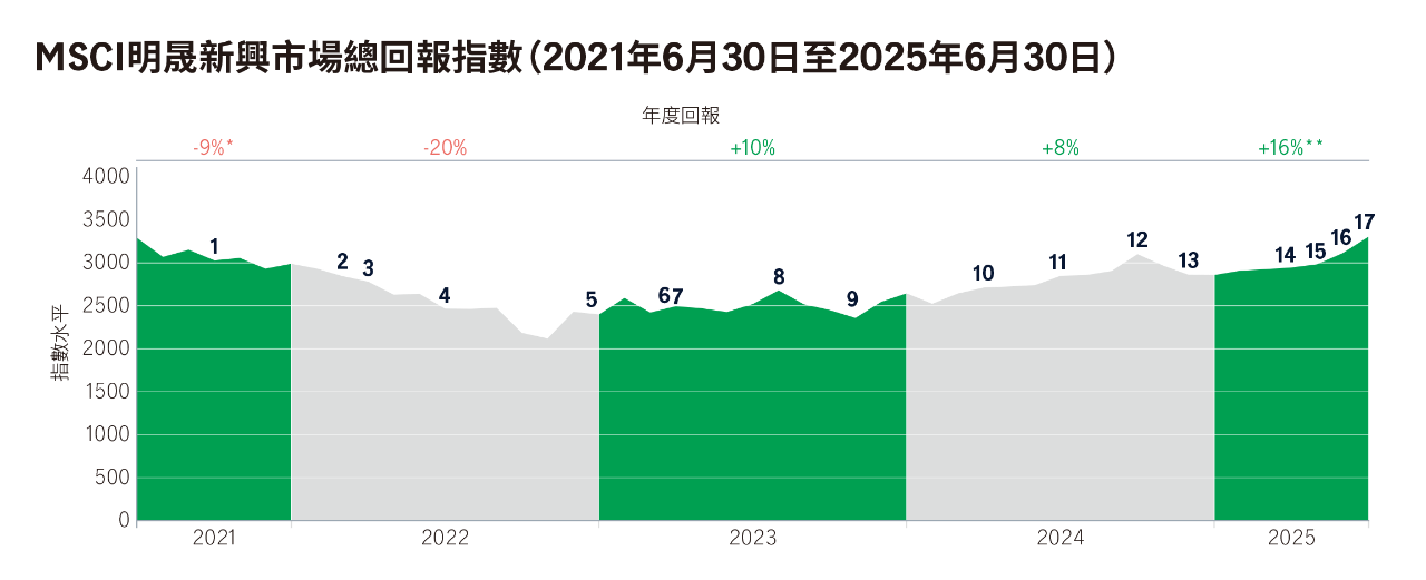  當市場波動時，平均成本法有於助降低平均投資成本，分散風險。