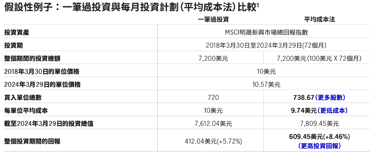 48個月平均成本法與一筆過投資的示例 - 成本與回報對比圖解。