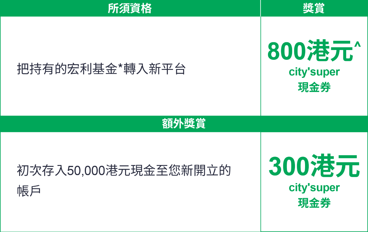 Rewards for consolidating accounts in InvestChoice