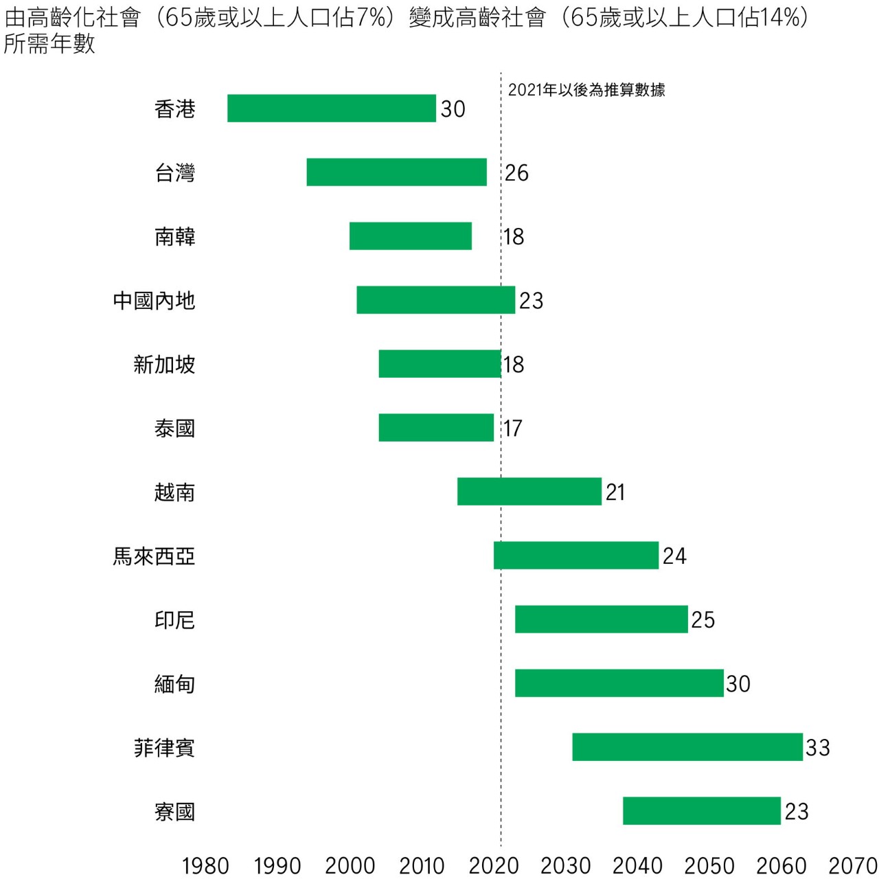 亞洲國家人口老化速度