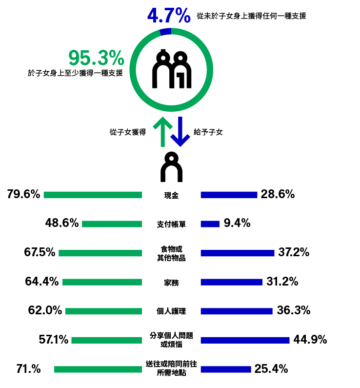 資料來源：國家人口及家庭發展局。（2016年）。第五次馬來西亞人口與家庭調查［MPFS-5］的主要結果報告，2014年。馬來西亞。